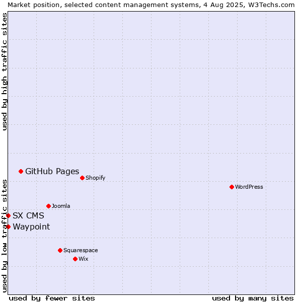 Market position of GitHub Pages vs. Waypoint vs. SX CMS