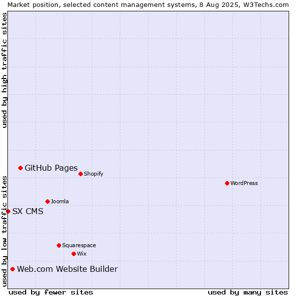 Market position of GitHub Pages vs. Web.com Website Builder vs. SX CMS