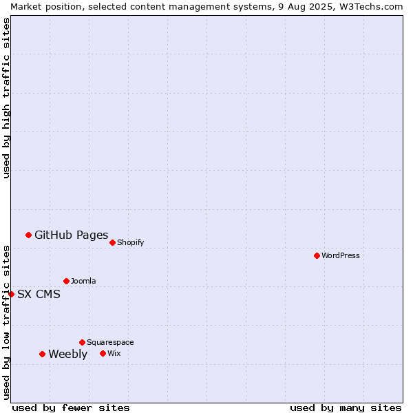 Market position of Weebly vs. GitHub Pages vs. SX CMS