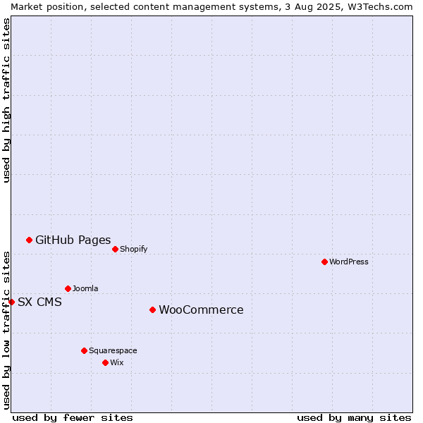 Market position of WooCommerce vs. GitHub Pages vs. SX CMS