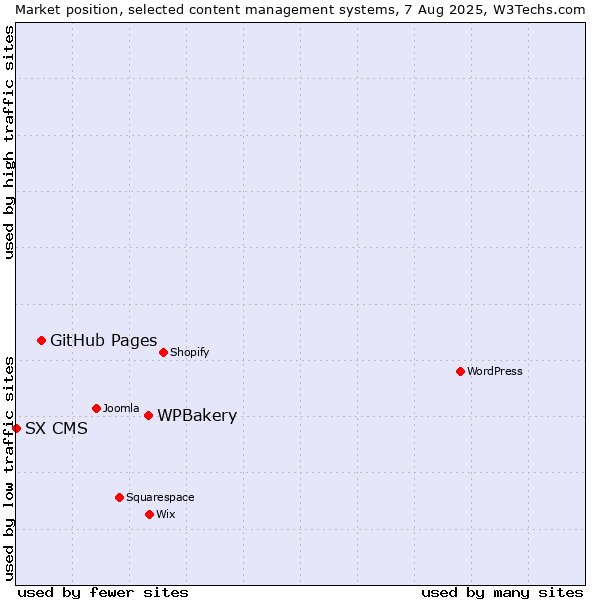 Market position of WPBakery vs. GitHub Pages vs. SX CMS