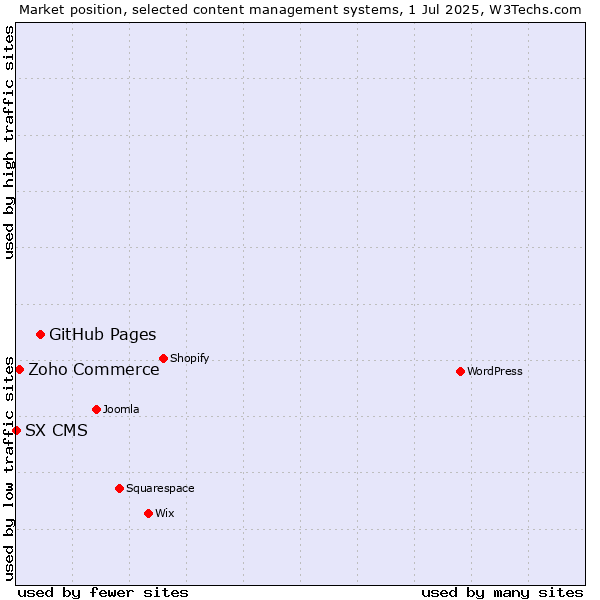 Market position of GitHub Pages vs. Zoho Commerce vs. SX CMS