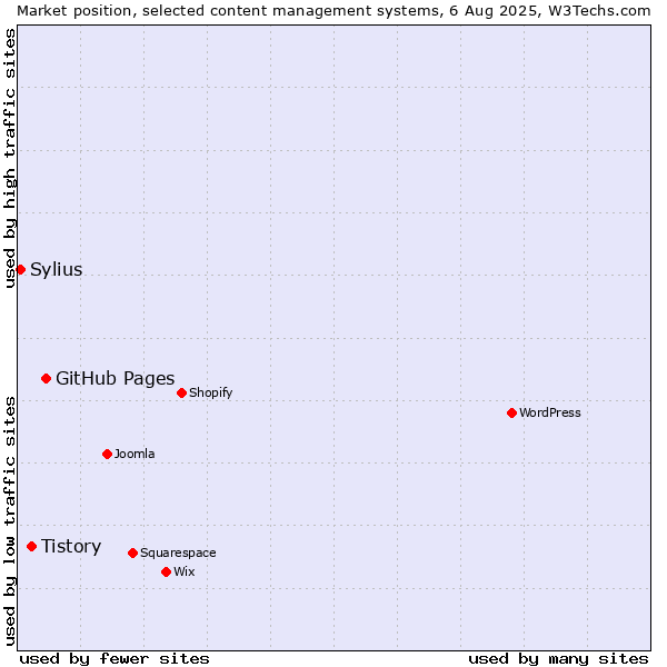 Market position of GitHub Pages vs. Tistory vs. Sylius