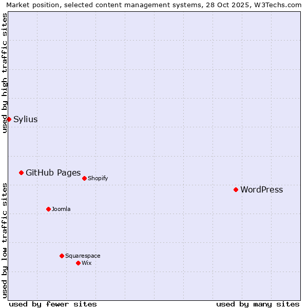 Market position of WordPress vs. GitHub Pages vs. Sylius