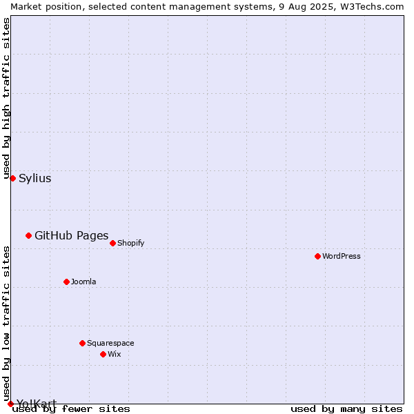 Market position of GitHub Pages vs. Sylius vs. Yo!Kart