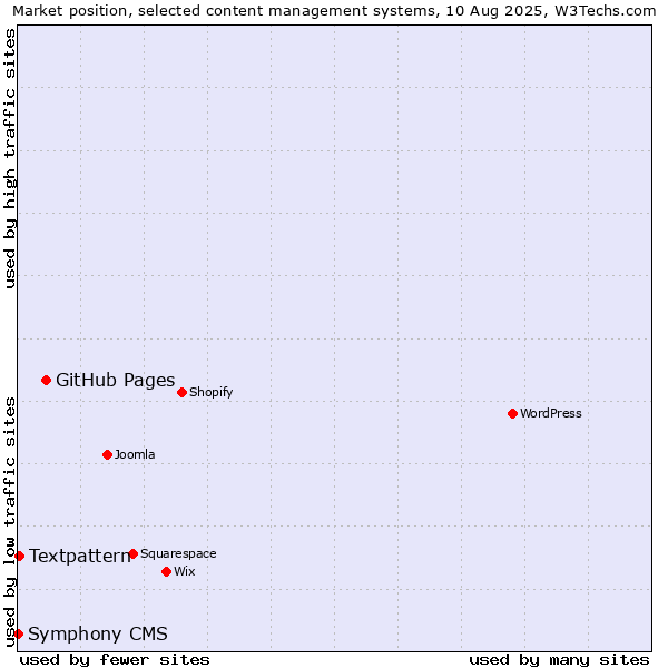 Market position of GitHub Pages vs. Textpattern vs. Symphony CMS