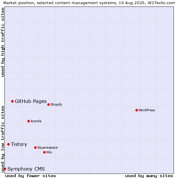 Market position of GitHub Pages vs. Tistory vs. Symphony CMS