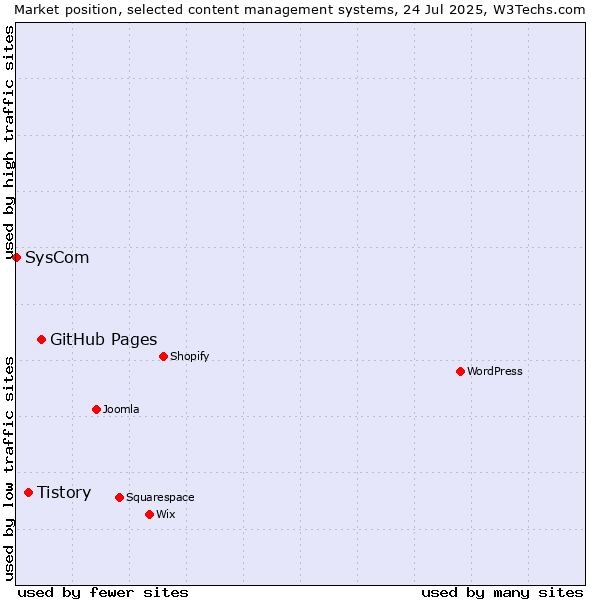 Market position of GitHub Pages vs. Tistory vs. SysCom