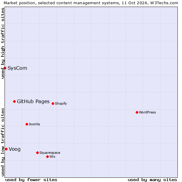 Market position of GitHub Pages vs. Voog vs. SysCom
