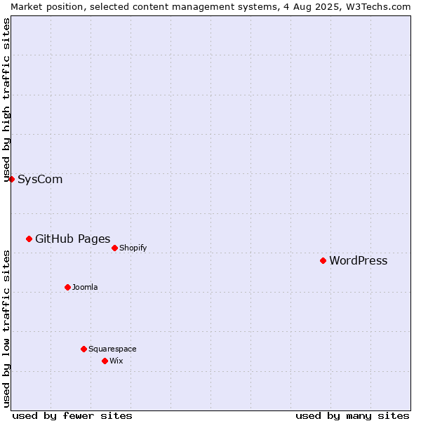 Market position of WordPress vs. GitHub Pages vs. SysCom