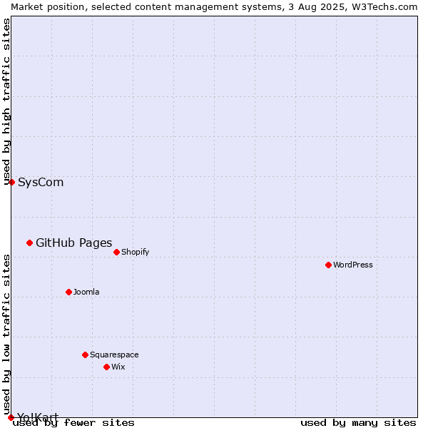 Market position of GitHub Pages vs. SysCom vs. Yo!Kart
