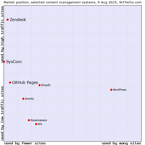 Market position of GitHub Pages vs. Zendesk vs. SysCom