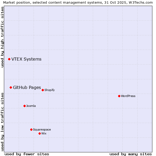 Market position of GitHub Pages vs. VTEX Systems