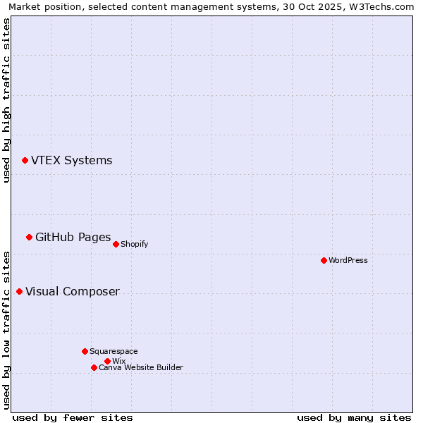Market position of GitHub Pages vs. VTEX Systems vs. Visual Composer