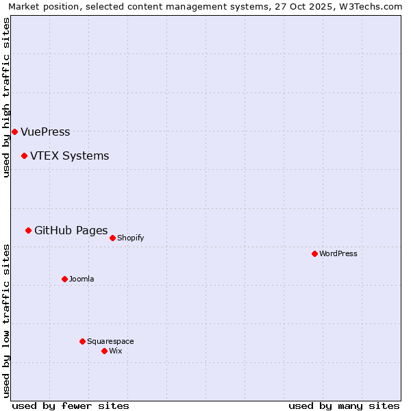 Market position of GitHub Pages vs. VTEX Systems vs. VuePress