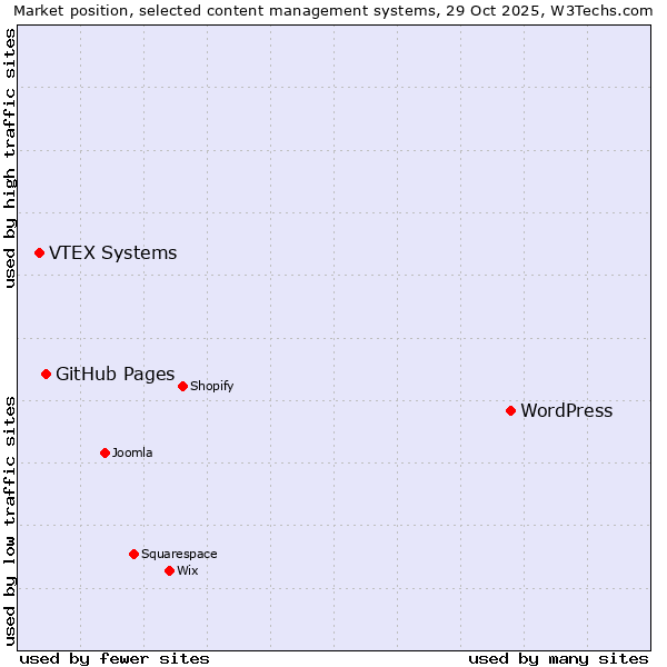 Market position of WordPress vs. GitHub Pages vs. VTEX Systems