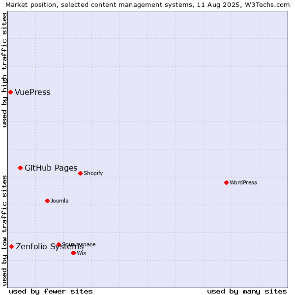 Market position of GitHub Pages vs. Zenfolio Systems vs. VuePress