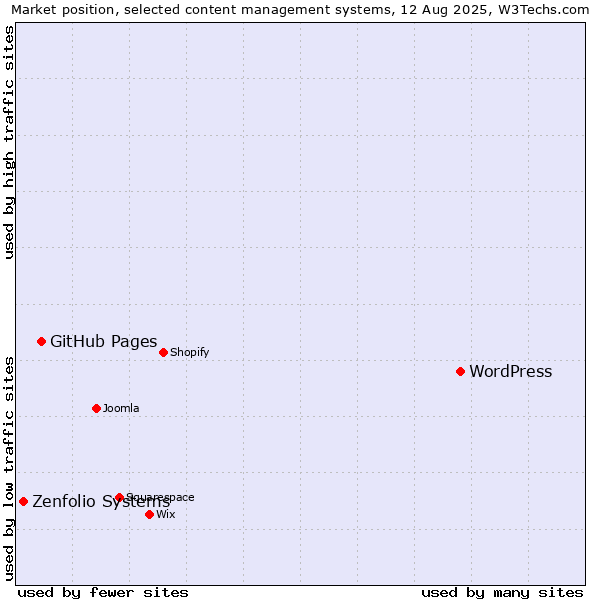 Market position of WordPress vs. GitHub Pages vs. Zenfolio Systems