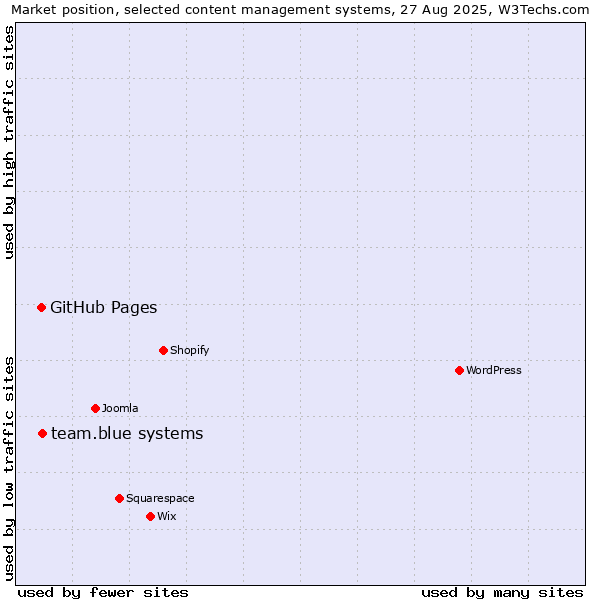 Market position of GitHub Pages vs. team.blue systems