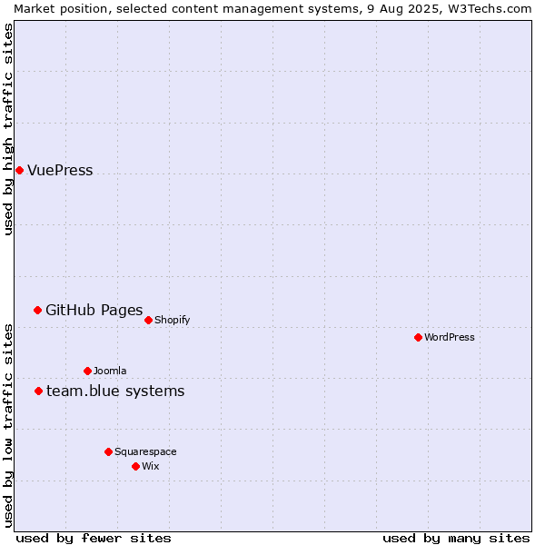 Market position of GitHub Pages vs. team.blue systems vs. VuePress