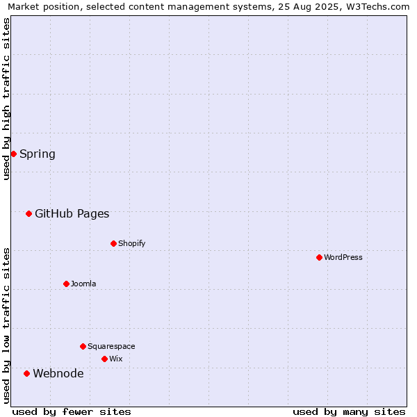 Market position of GitHub Pages vs. Webnode vs. Spring