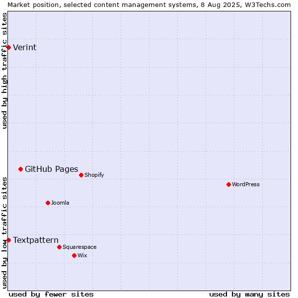 Market position of GitHub Pages vs. Textpattern vs. Verint