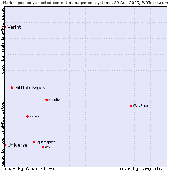 Market position of GitHub Pages vs. Universe vs. Verint