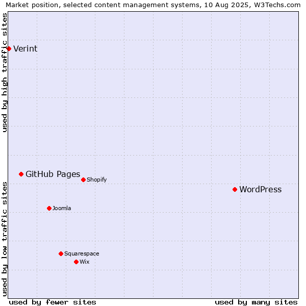 Market position of WordPress vs. GitHub Pages vs. Verint