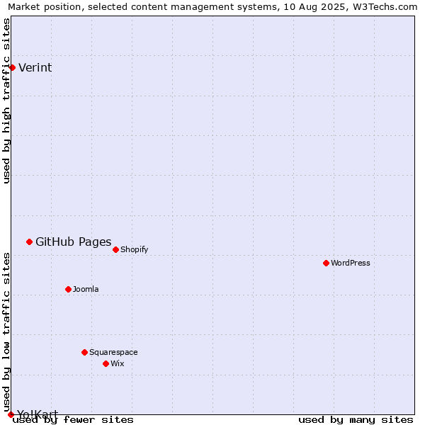 Market position of GitHub Pages vs. Verint vs. Yo!Kart