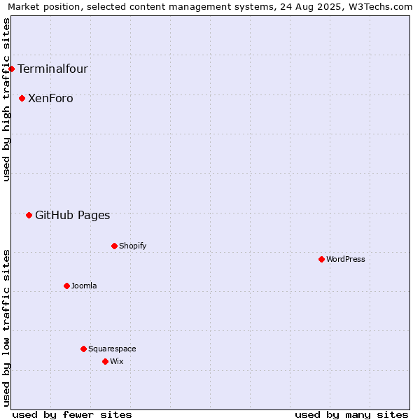 Market position of GitHub Pages vs. XenForo vs. Terminalfour