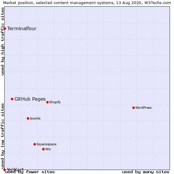 Market position of GitHub Pages vs. Terminalfour vs. Yo!Kart