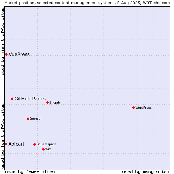 Market position of GitHub Pages vs. VuePress vs. Abicart