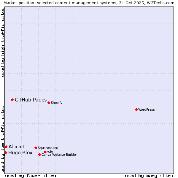 Market position of GitHub Pages vs. Abicart vs. Hugo Blox