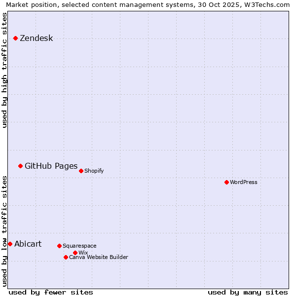 Market position of GitHub Pages vs. Zendesk vs. Abicart