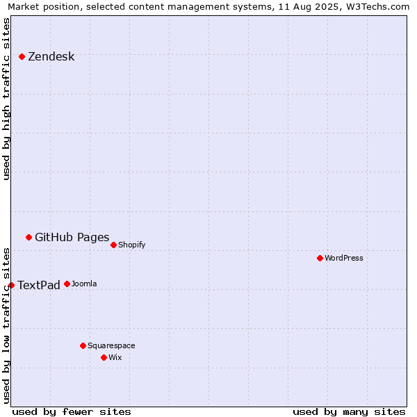 Market position of GitHub Pages vs. Zendesk vs. TextPad