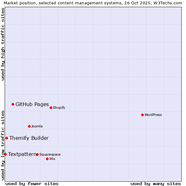Market position of GitHub Pages vs. Themify Builder vs. Textpattern