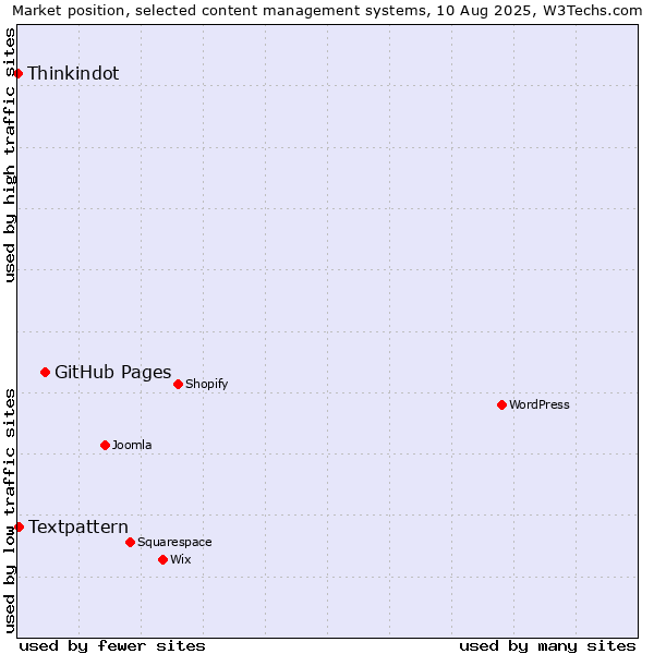 Market position of GitHub Pages vs. Textpattern vs. Thinkindot