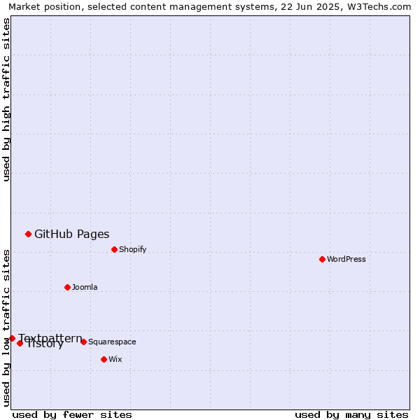 Market position of GitHub Pages vs. Tistory vs. Textpattern