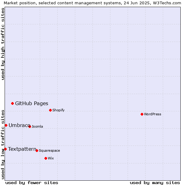 Market position of GitHub Pages vs. Umbraco vs. Textpattern