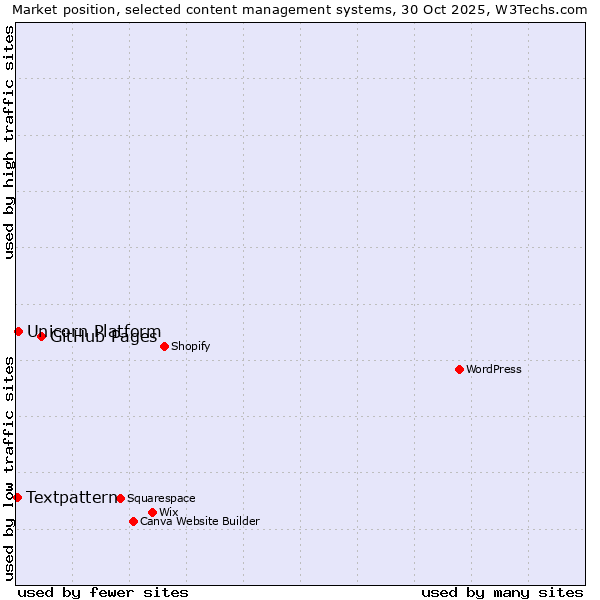 Market position of GitHub Pages vs. Unicorn Platform vs. Textpattern