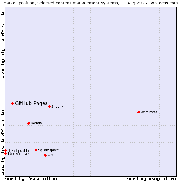 Market position of GitHub Pages vs. Textpattern vs. Universe
