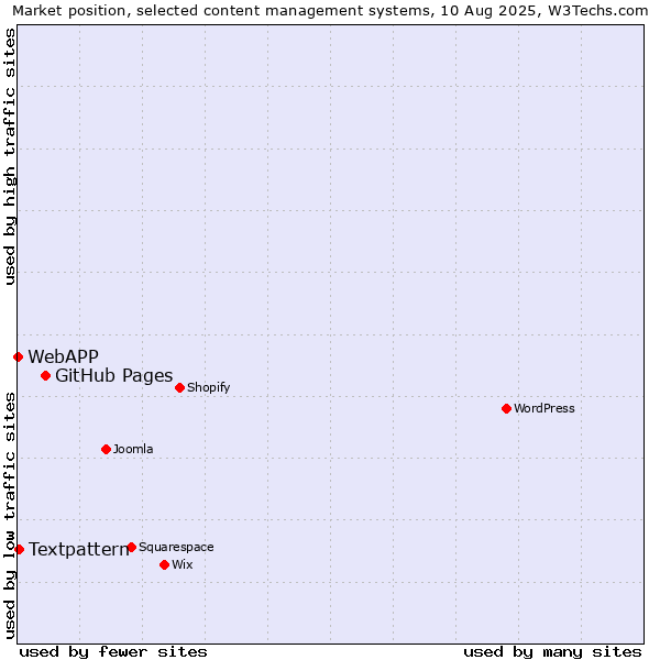 Market position of GitHub Pages vs. Textpattern vs. WebAPP