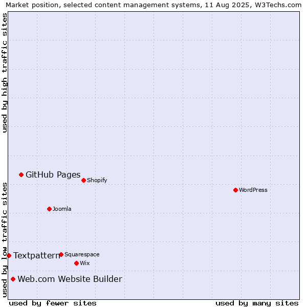 Market position of GitHub Pages vs. Web.com Website Builder vs. Textpattern