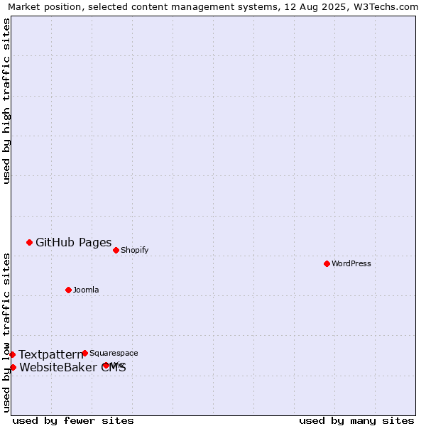 Market position of GitHub Pages vs. WebsiteBaker CMS vs. Textpattern