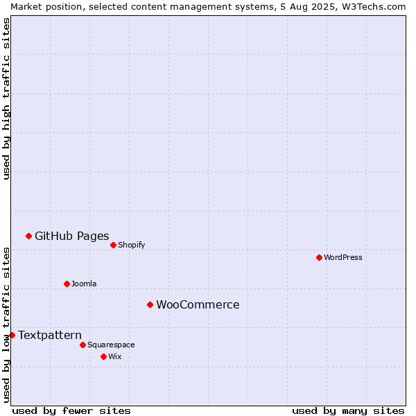 Market position of WooCommerce vs. GitHub Pages vs. Textpattern