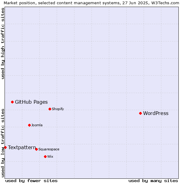 Market position of WordPress vs. GitHub Pages vs. Textpattern