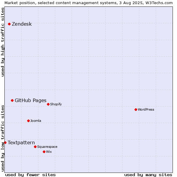 Market position of GitHub Pages vs. Zendesk vs. Textpattern