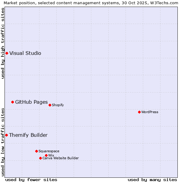 Market position of GitHub Pages vs. Visual Studio vs. Themify Builder