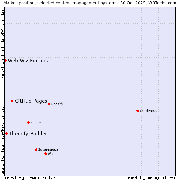 Market position of GitHub Pages vs. Themify Builder vs. Web Wiz Forums