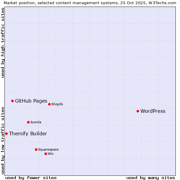 Market position of WordPress vs. GitHub Pages vs. Themify Builder